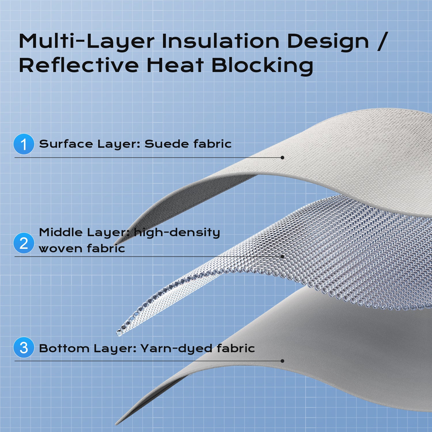 Three-layer insulation sunshade structure featuring suede surface, reflective middle layer, and yarn-dyed bottom fabric for heat blocking.